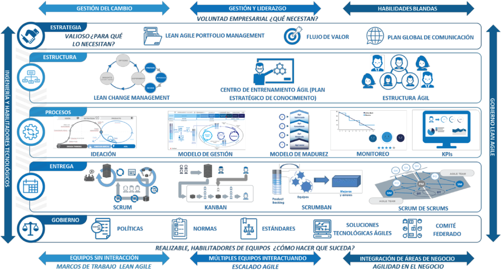 NUESTRO FRAMEWORK NAVI 3.0 De la ESTRATEGIA al IMPACTO. Aplicamos prácticas Lean-Agile en todo el flujo de valor para generar impacto real, alineando estrategia, tecnología y operación desde una visión integral.