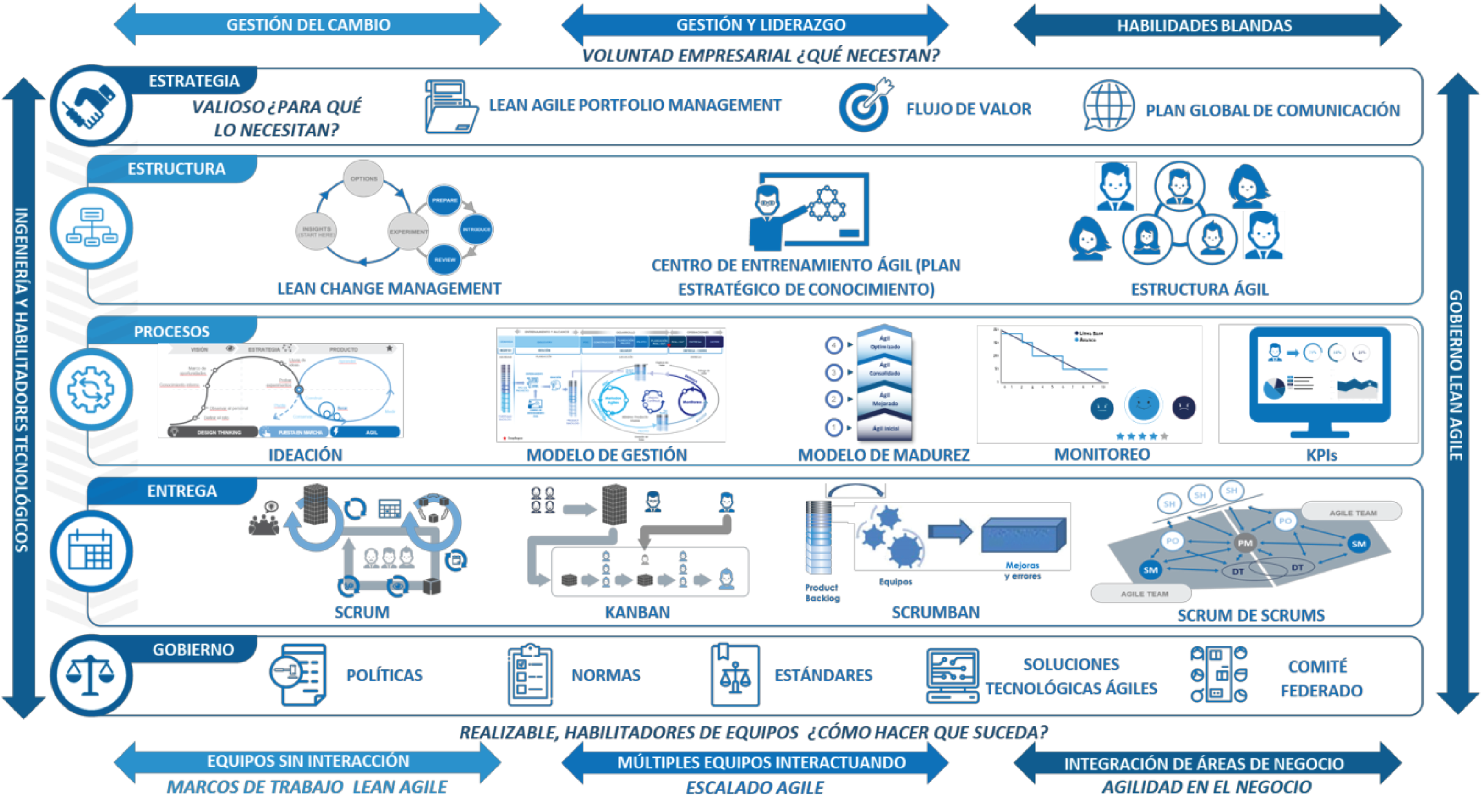 NUESTRO FRAMEWORK NAVI 3.0 De la ESTRATEGIA al IMPACTO. Aplicamos prácticas Lean-Agile en todo el flujo de valor para generar impacto real, alineando estrategia, tecnología y operación desde una visión integral.